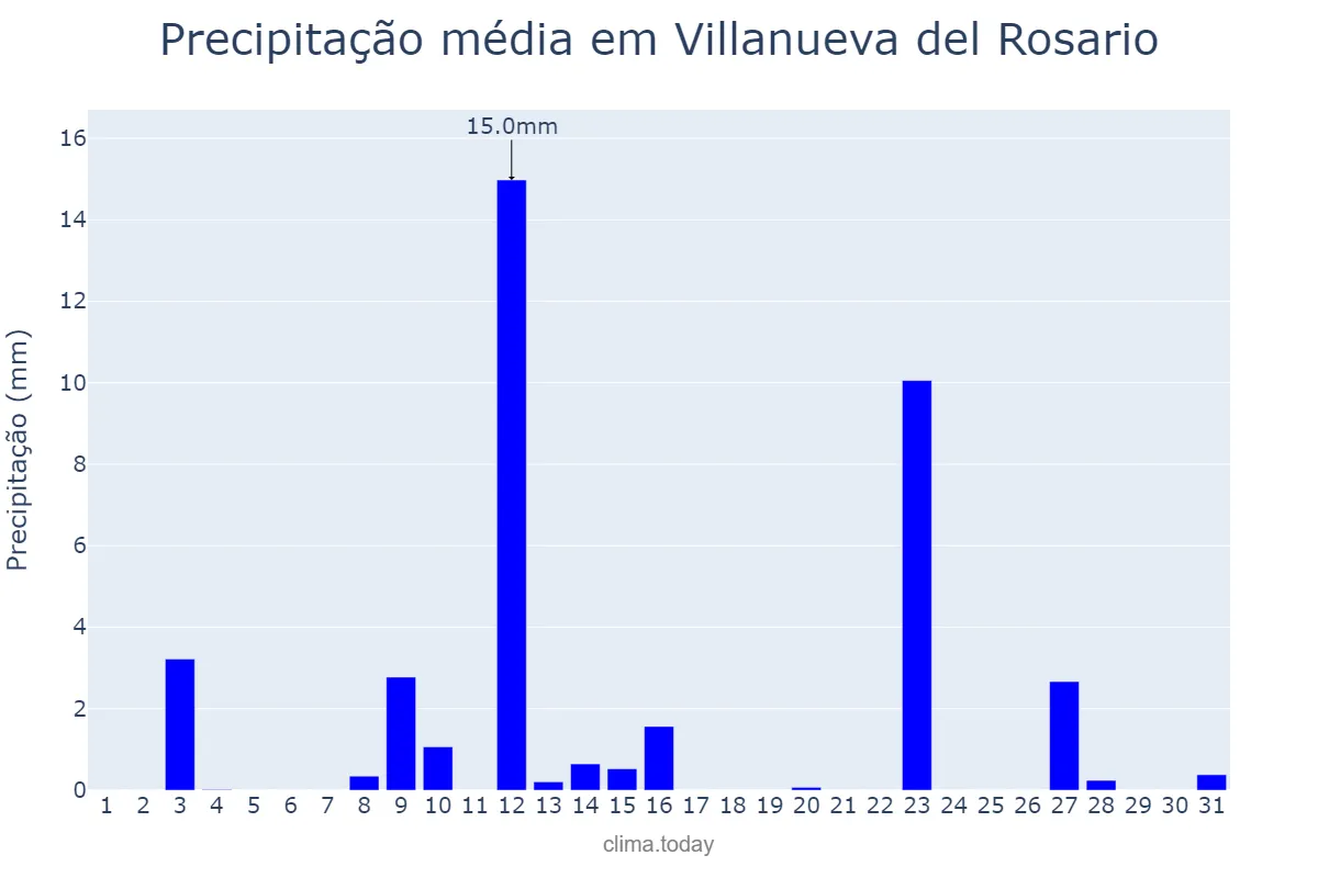 Precipitação em maio em Villanueva del Rosario, Andalusia, ES