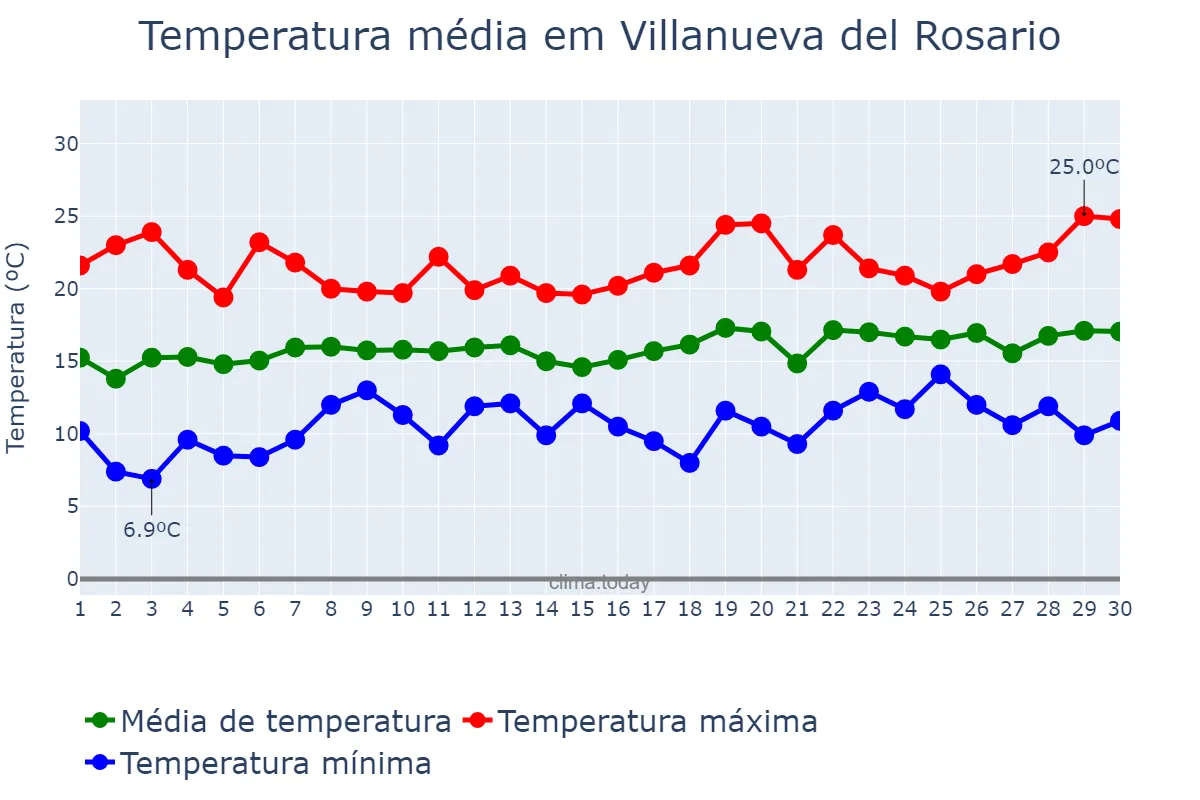 Temperatura em abril em Villanueva del Rosario, Andalusia, ES