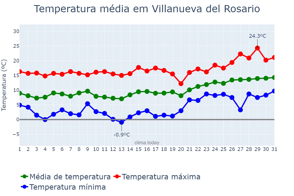 Temperatura em janeiro em Villanueva del Rosario, Andalusia, ES