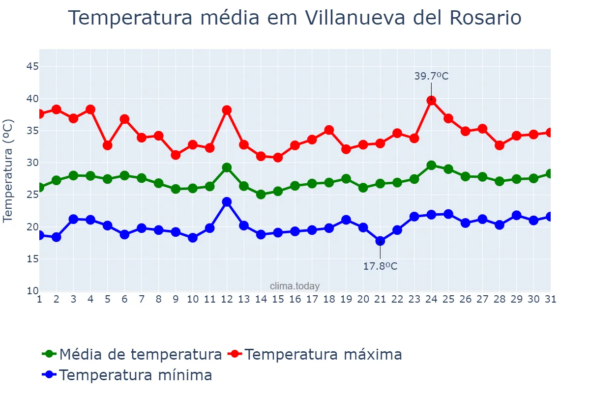 Temperatura em julho em Villanueva del Rosario, Andalusia, ES