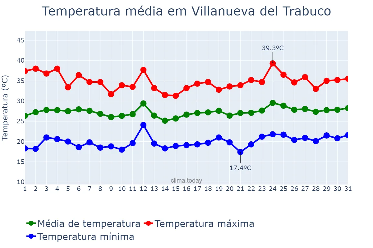 Temperatura em julho em Villanueva del Trabuco, Andalusia, ES