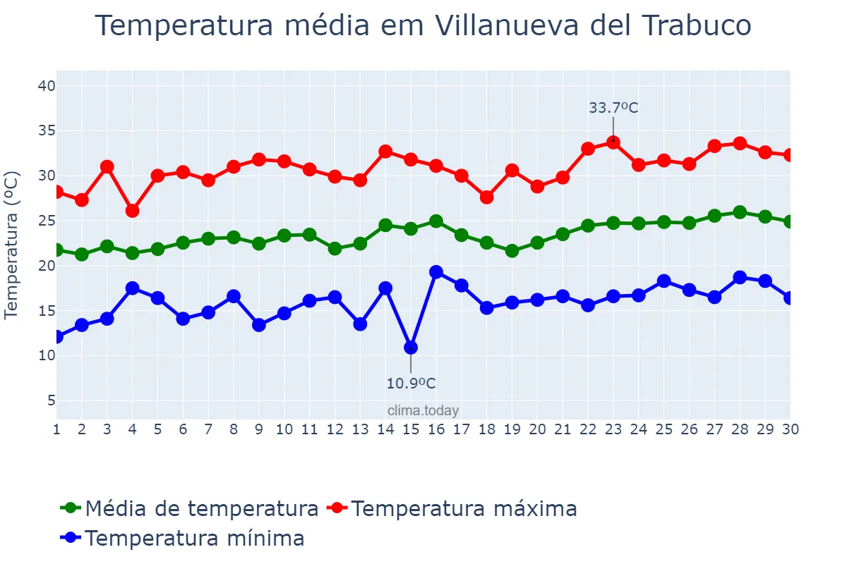 Temperatura em junho em Villanueva del Trabuco, Andalusia, ES