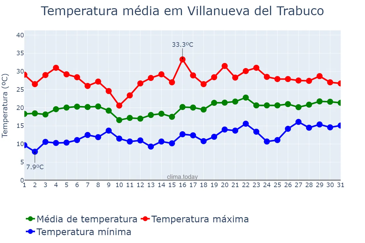 Temperatura em maio em Villanueva del Trabuco, Andalusia, ES