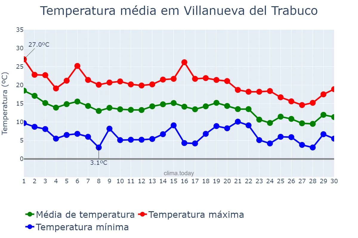Temperatura em novembro em Villanueva del Trabuco, Andalusia, ES