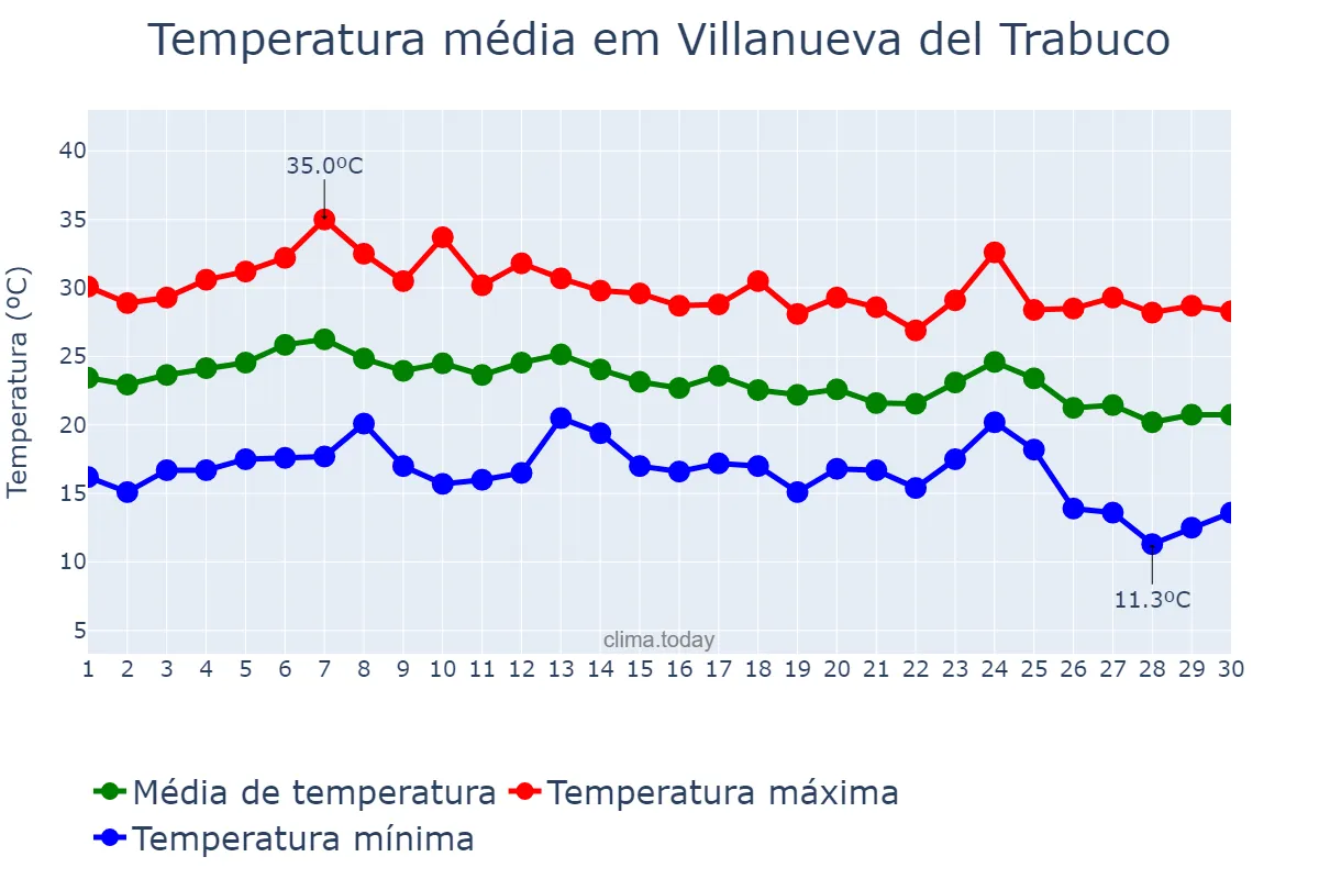 Temperatura em setembro em Villanueva del Trabuco, Andalusia, ES