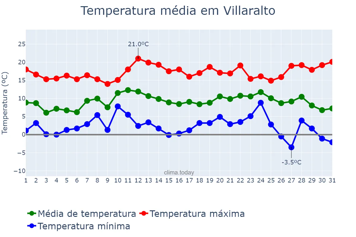 Temperatura em dezembro em Villaralto, Andalusia, ES