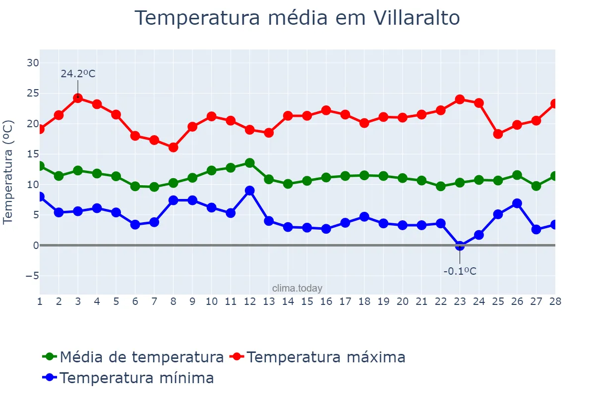Temperatura em fevereiro em Villaralto, Andalusia, ES