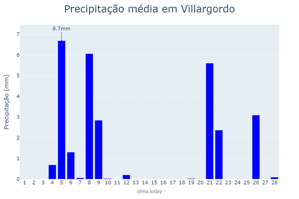Precipitação em fevereiro em Villargordo, Andalusia, ES