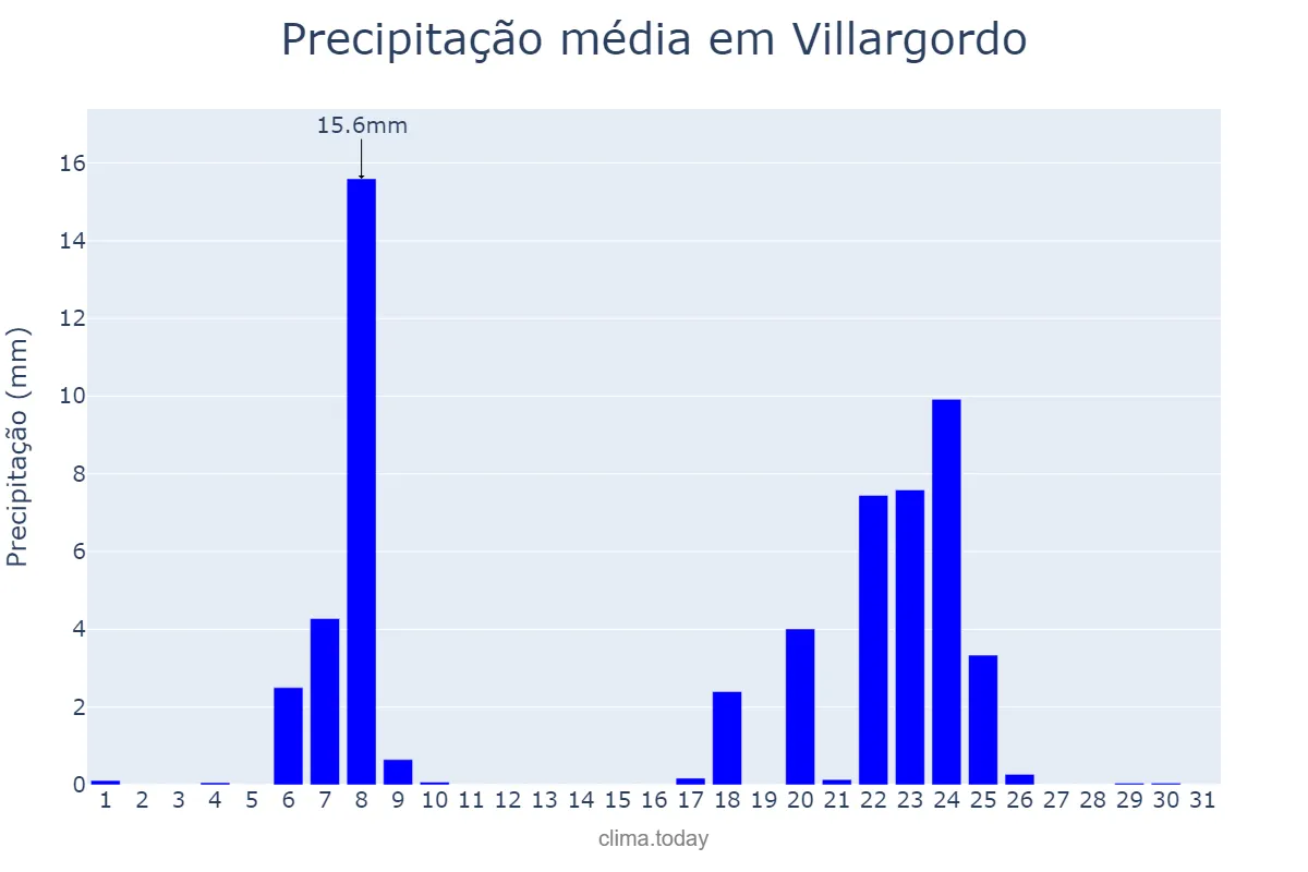 Precipitação em janeiro em Villargordo, Andalusia, ES