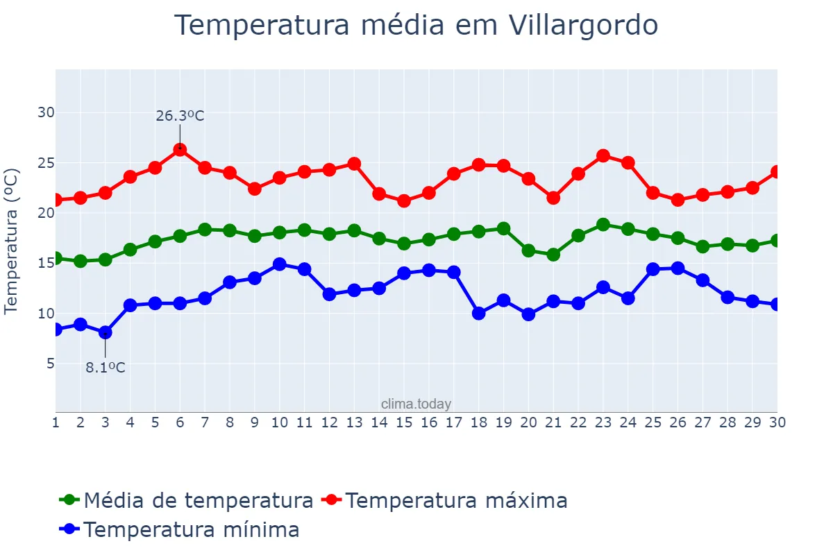 Temperatura em abril em Villargordo, Andalusia, ES