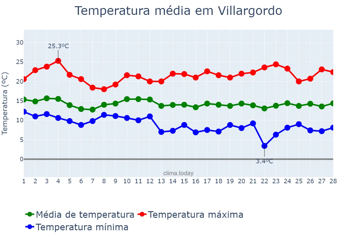 Temperatura em fevereiro em Villargordo, Andalusia, ES