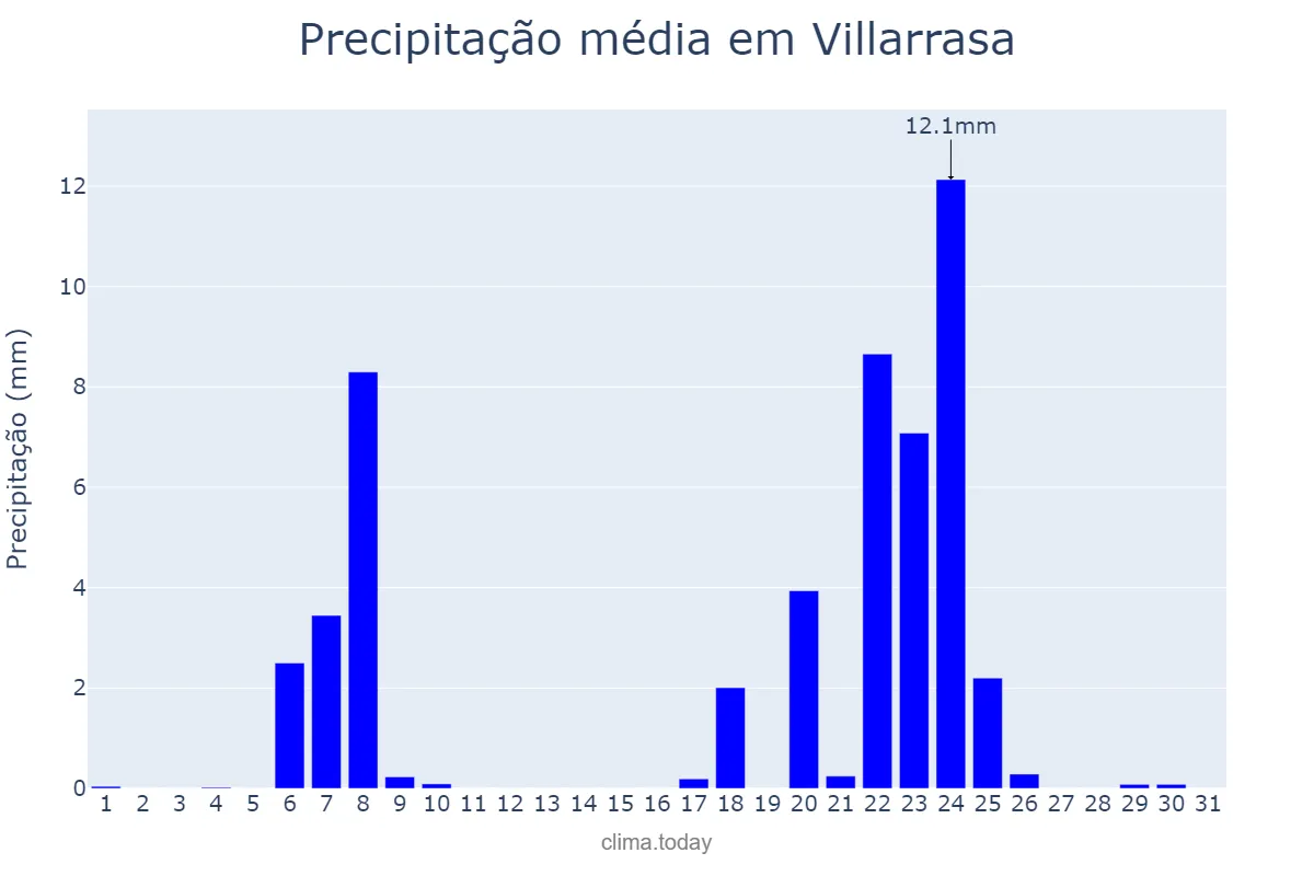 Precipitação em janeiro em Villarrasa, Andalusia, ES