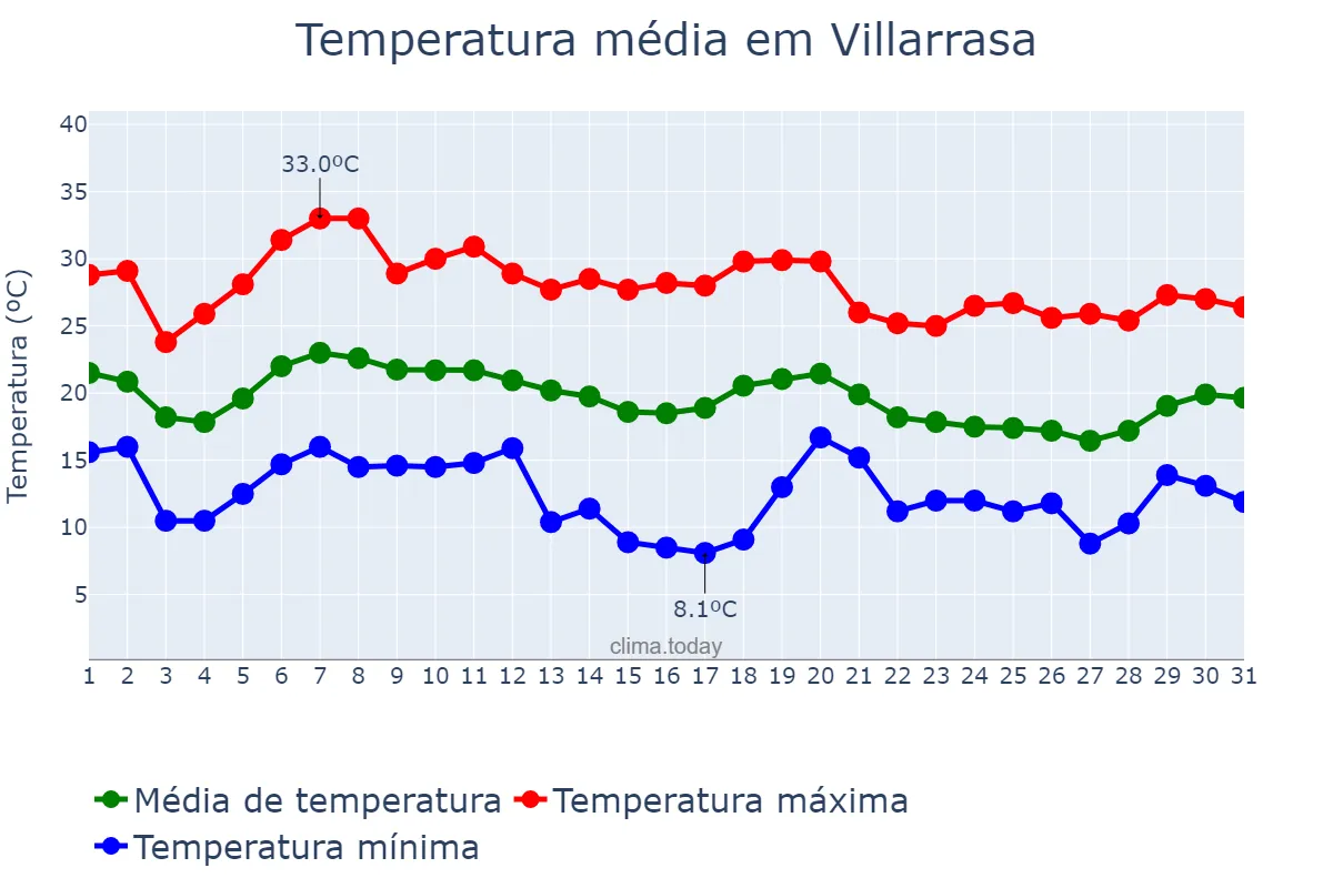 Temperatura em outubro em Villarrasa, Andalusia, ES