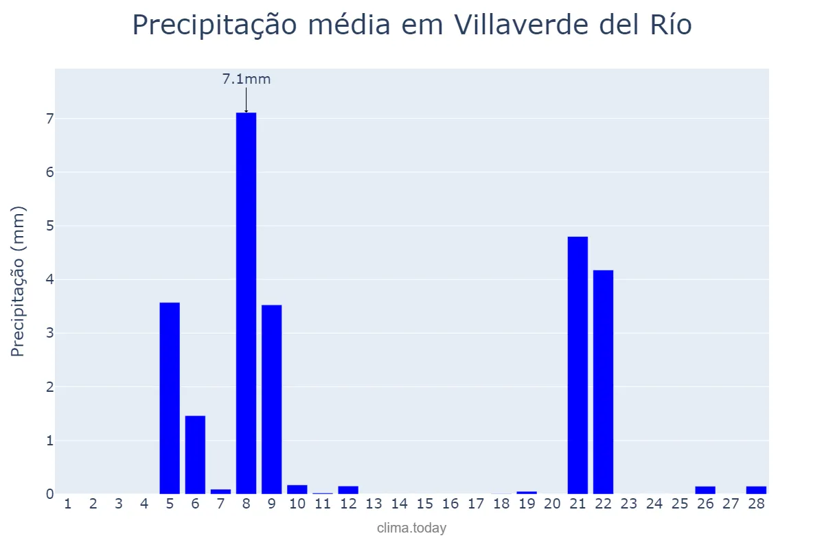 Precipitação em fevereiro em Villaverde del Río, Andalusia, ES