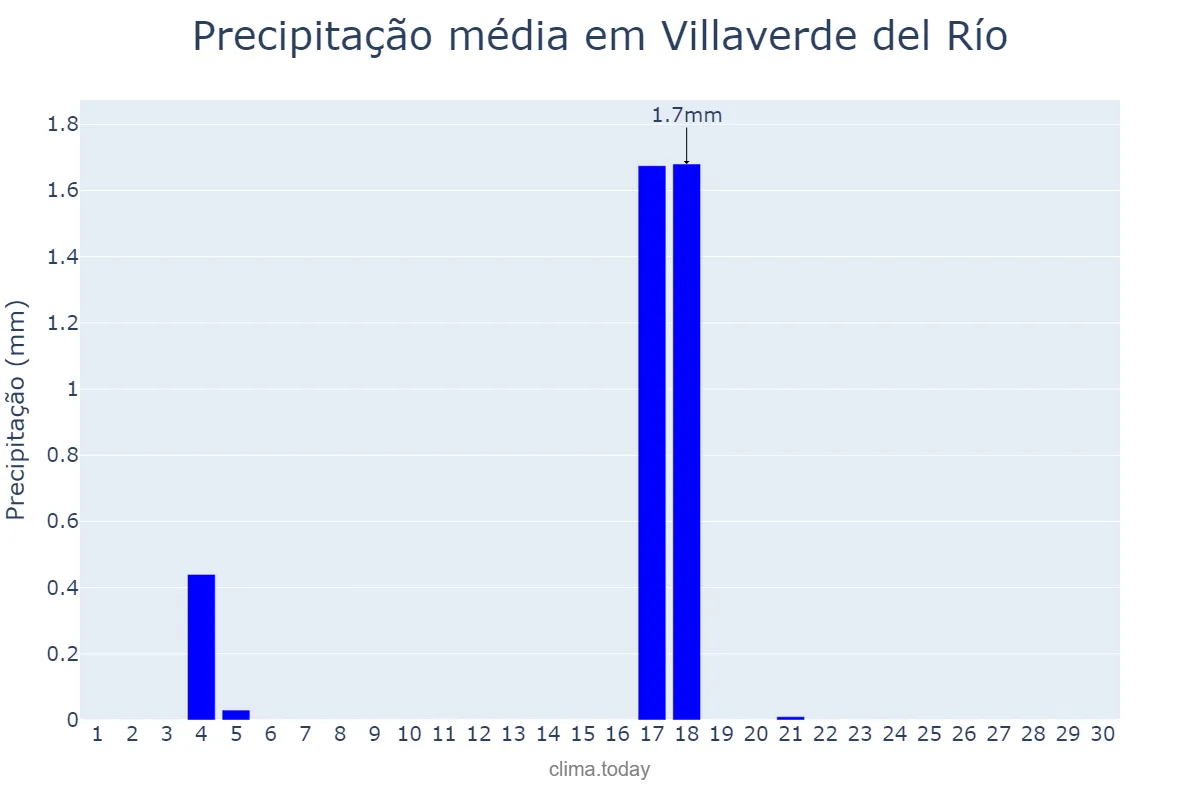 Precipitação em junho em Villaverde del Río, Andalusia, ES