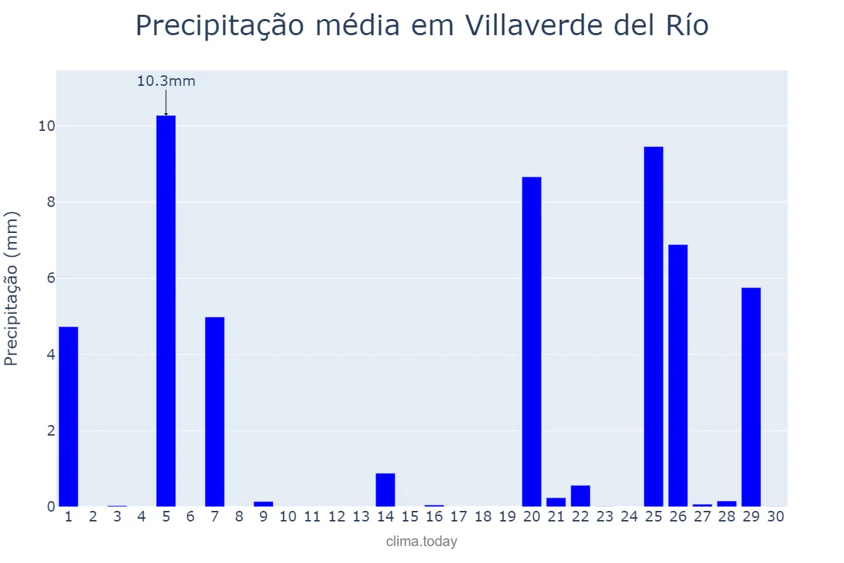 Precipitação em novembro em Villaverde del Río, Andalusia, ES