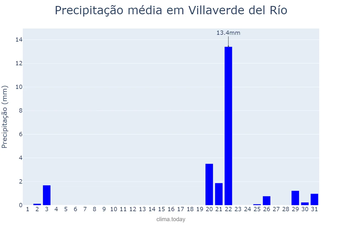 Precipitação em outubro em Villaverde del Río, Andalusia, ES