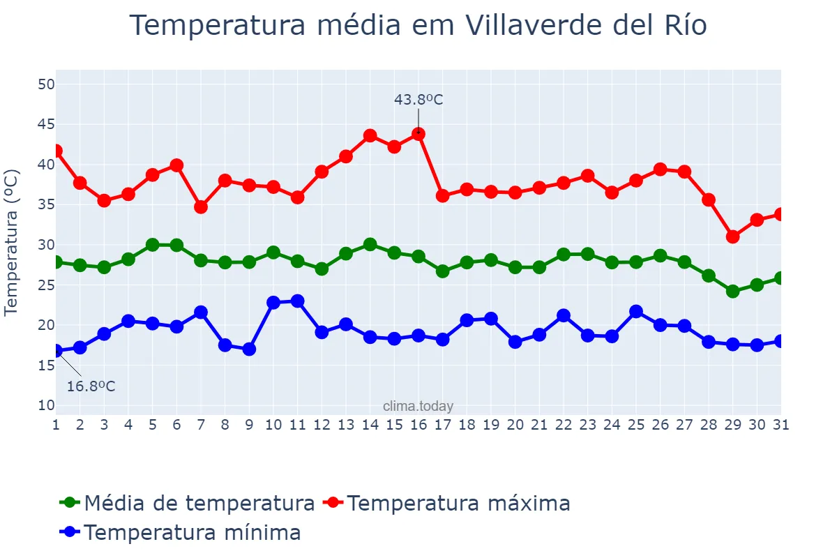 Temperatura em agosto em Villaverde del Río, Andalusia, ES