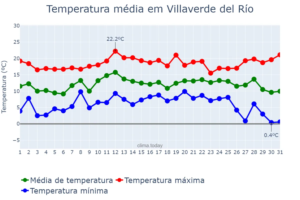 Temperatura em dezembro em Villaverde del Río, Andalusia, ES