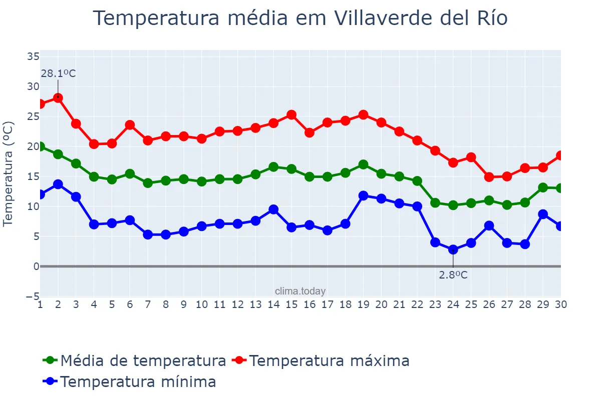 Temperatura em novembro em Villaverde del Río, Andalusia, ES