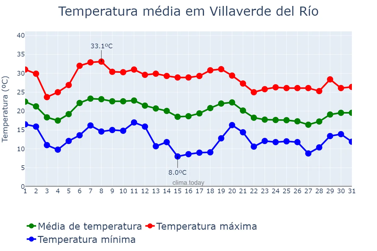 Temperatura em outubro em Villaverde del Río, Andalusia, ES