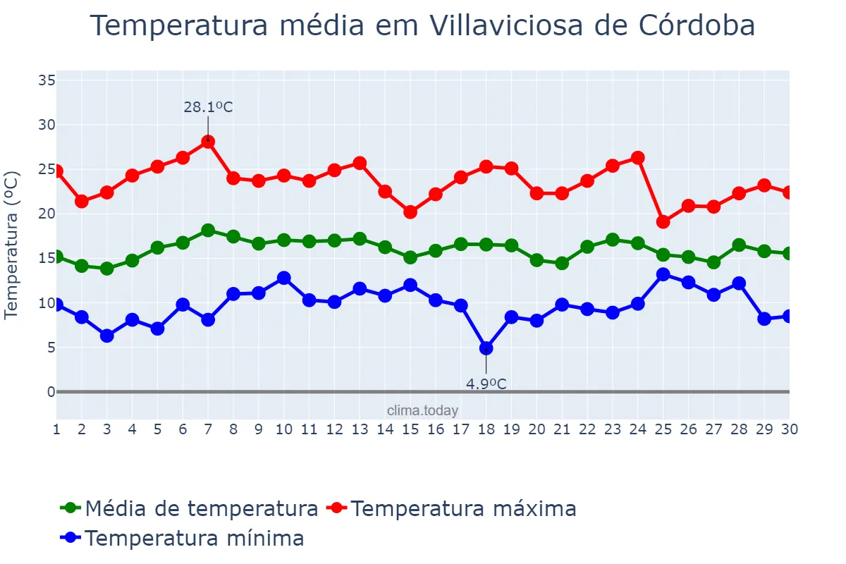 Temperatura em abril em Villaviciosa de Córdoba, Andalusia, ES