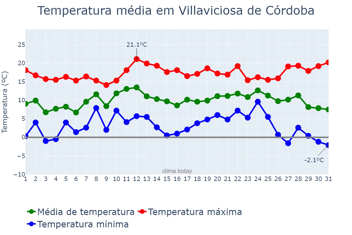 Temperatura em dezembro em Villaviciosa de Córdoba, Andalusia, ES