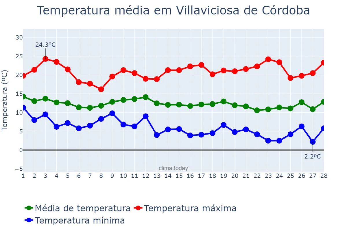 Temperatura em fevereiro em Villaviciosa de Córdoba, Andalusia, ES