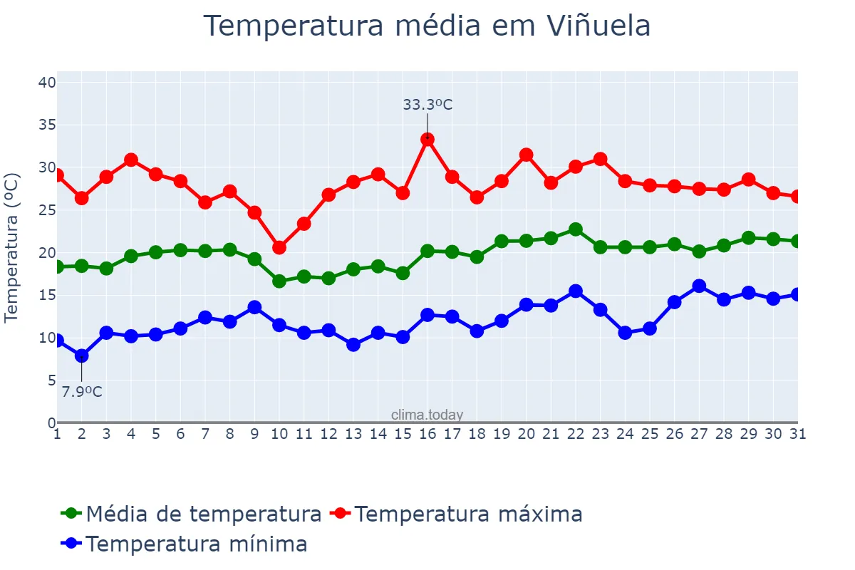 Temperatura em maio em Viñuela, Andalusia, ES
