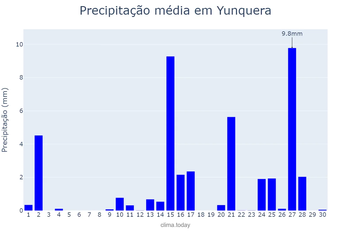 Precipitação em abril em Yunquera, Andalusia, ES
