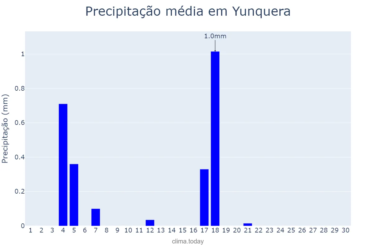 Precipitação em junho em Yunquera, Andalusia, ES