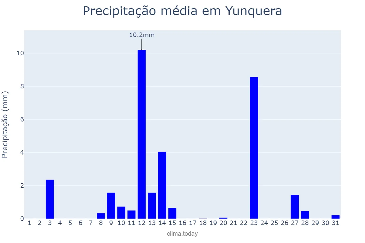 Precipitação em maio em Yunquera, Andalusia, ES