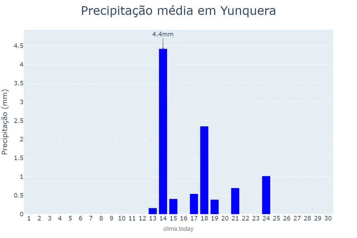 Precipitação em setembro em Yunquera, Andalusia, ES