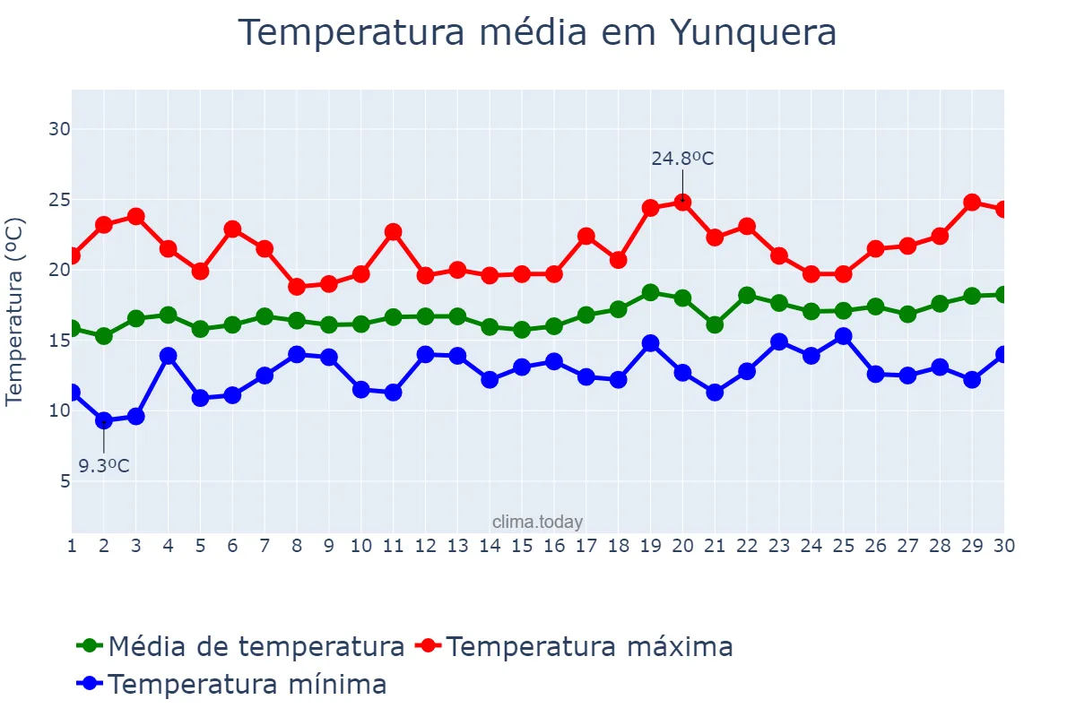 Temperatura em abril em Yunquera, Andalusia, ES