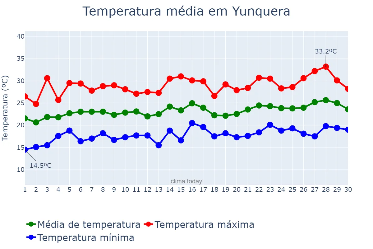 Temperatura em junho em Yunquera, Andalusia, ES