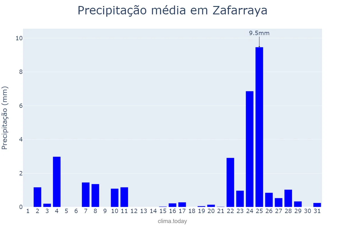 Precipitação em dezembro em Zafarraya, Andalusia, ES