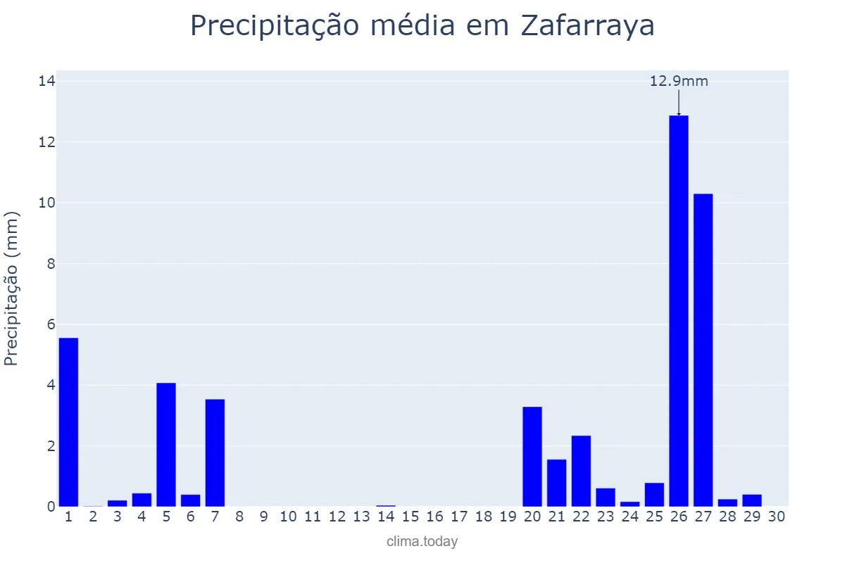 Precipitação em novembro em Zafarraya, Andalusia, ES