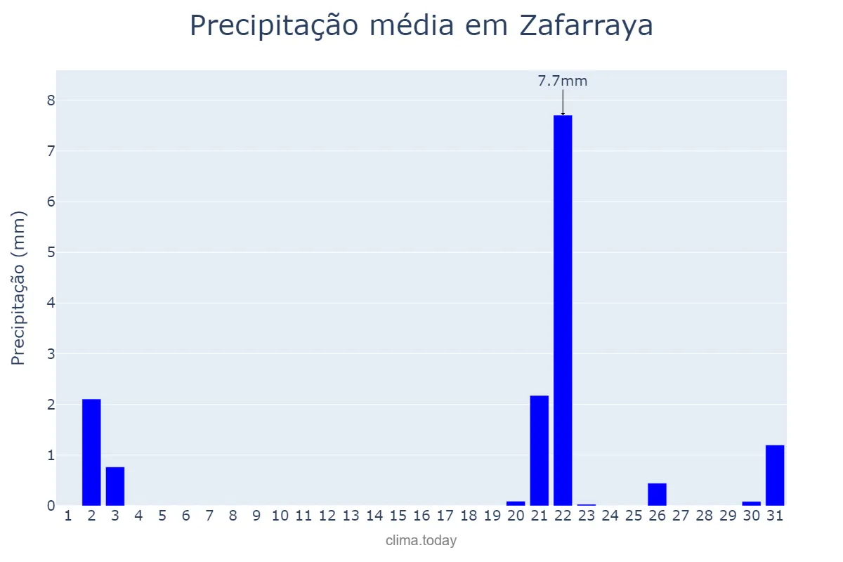 Precipitação em outubro em Zafarraya, Andalusia, ES