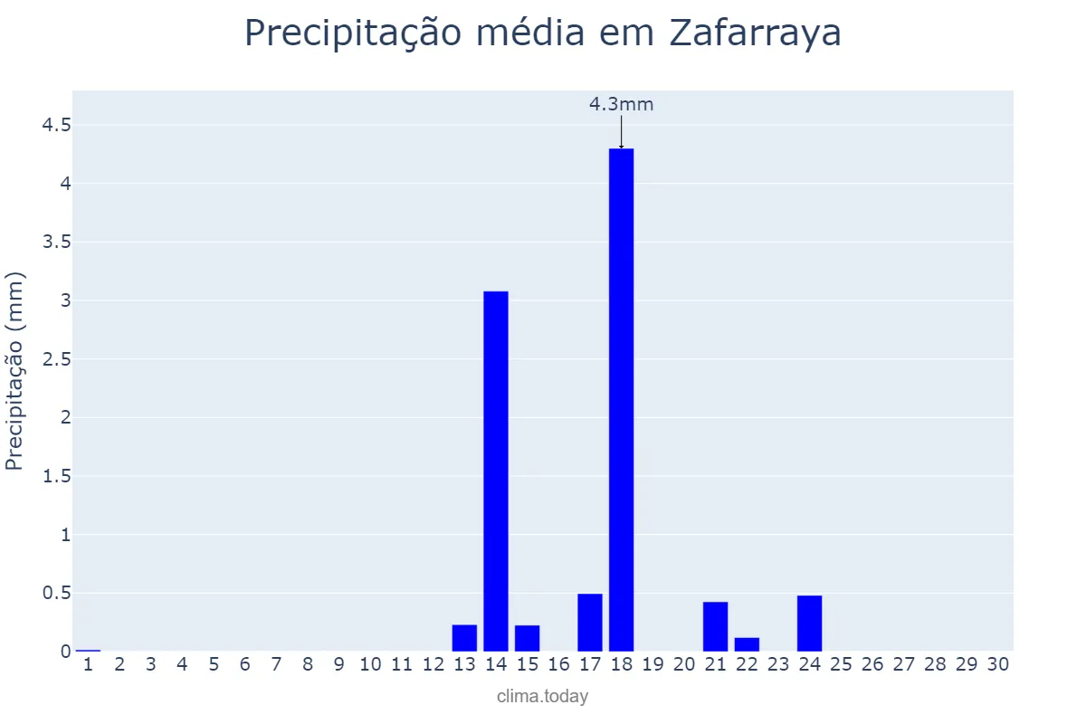 Precipitação em setembro em Zafarraya, Andalusia, ES