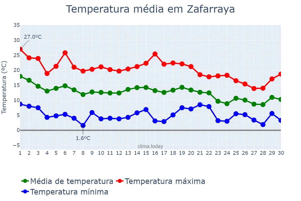 Temperatura em novembro em Zafarraya, Andalusia, ES