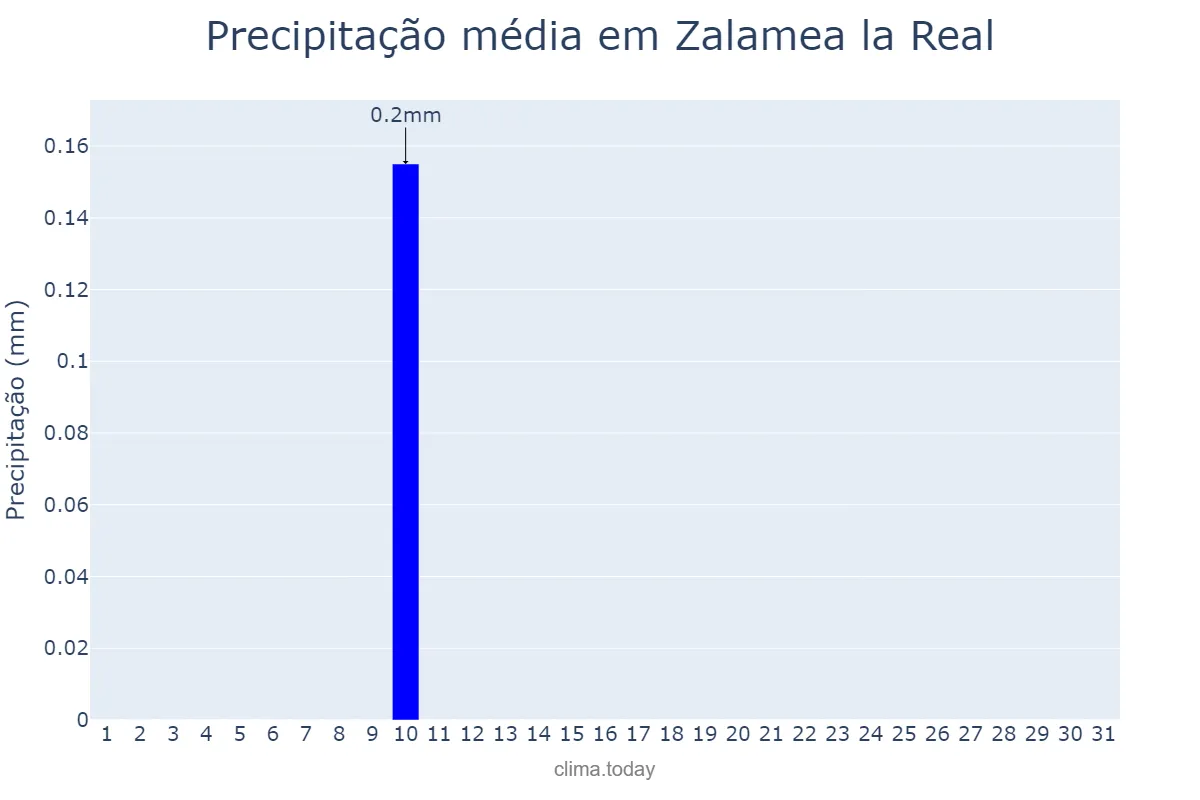 Precipitação em agosto em Zalamea la Real, Andalusia, ES