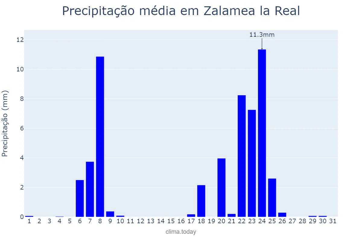 Precipitação em janeiro em Zalamea la Real, Andalusia, ES
