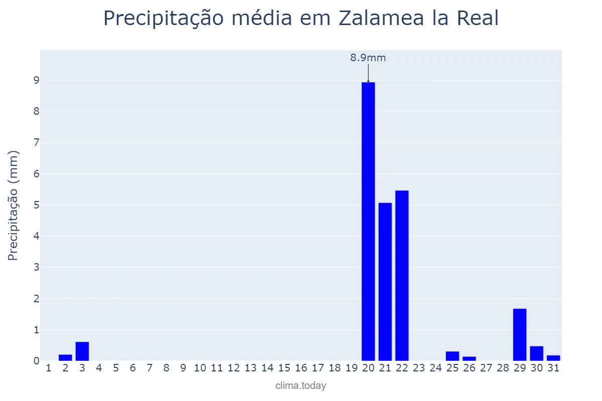 Precipitação em outubro em Zalamea la Real, Andalusia, ES