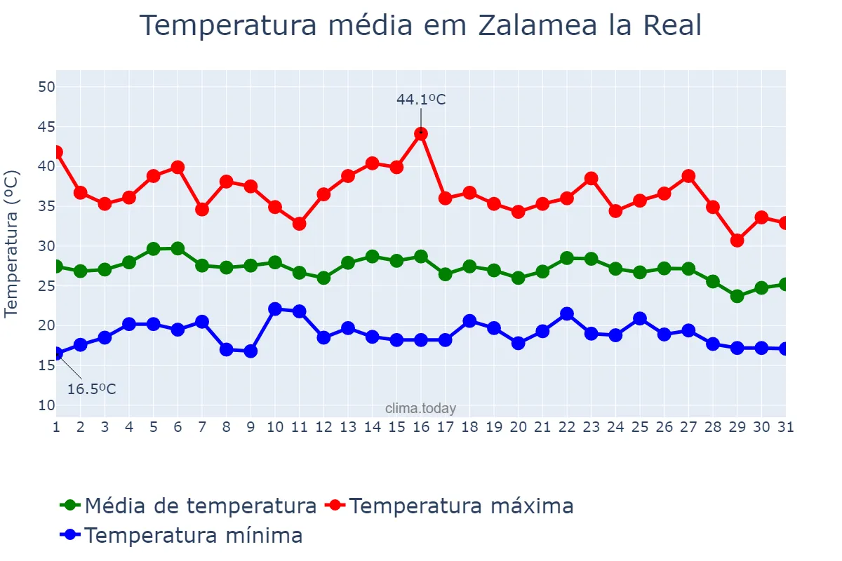 Temperatura em agosto em Zalamea la Real, Andalusia, ES
