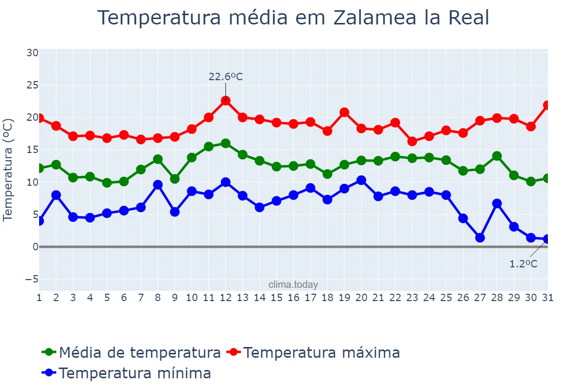 Temperatura em dezembro em Zalamea la Real, Andalusia, ES