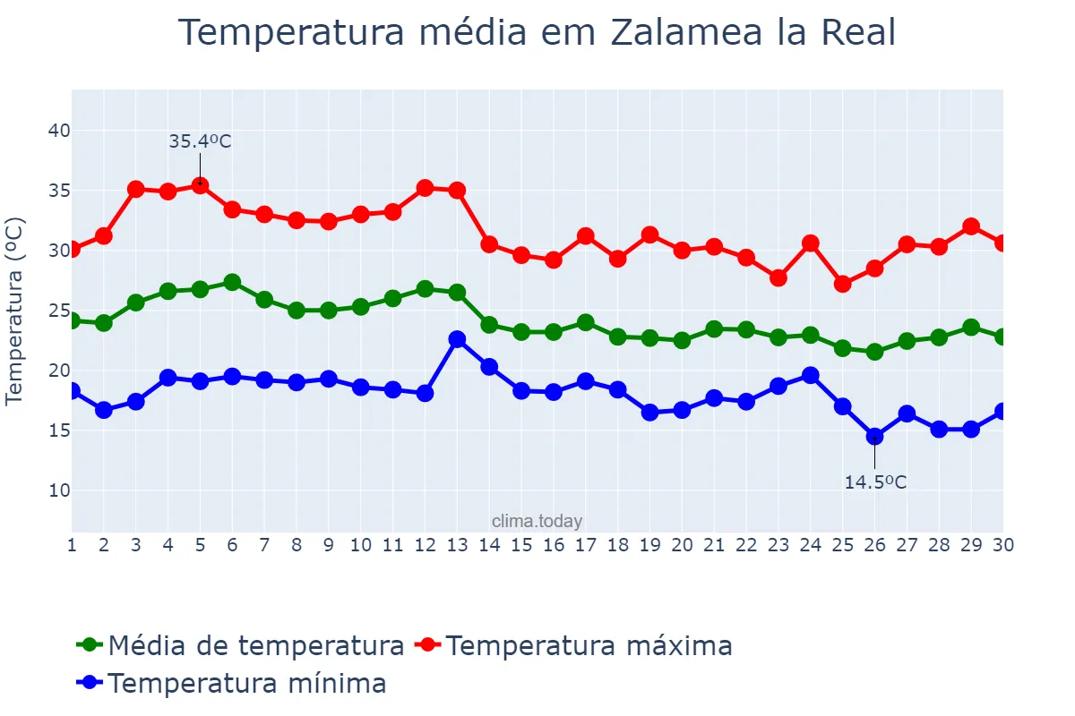 Temperatura em setembro em Zalamea la Real, Andalusia, ES