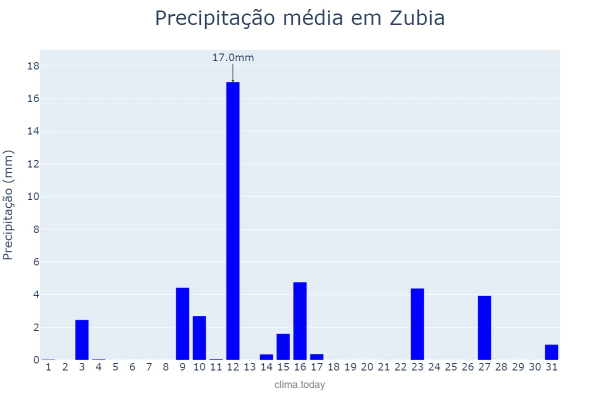 Precipitação em maio em Zubia, Andalusia, ES