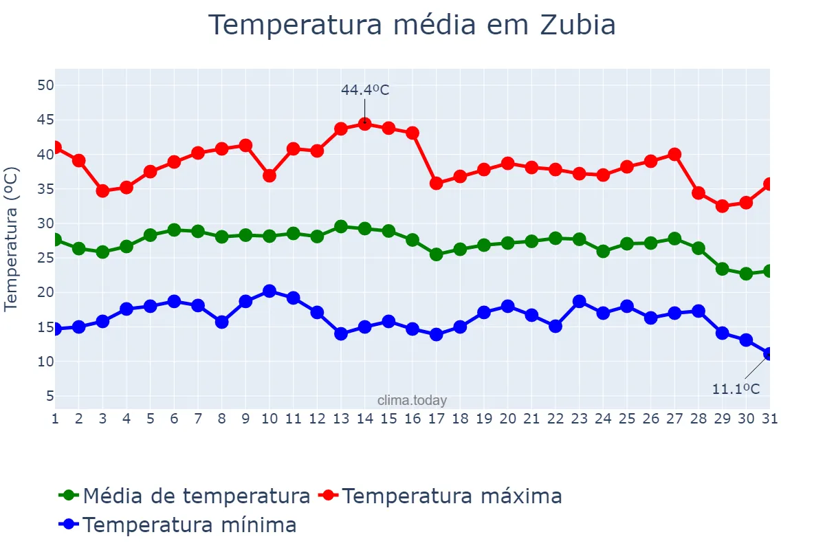 Temperatura em agosto em Zubia, Andalusia, ES