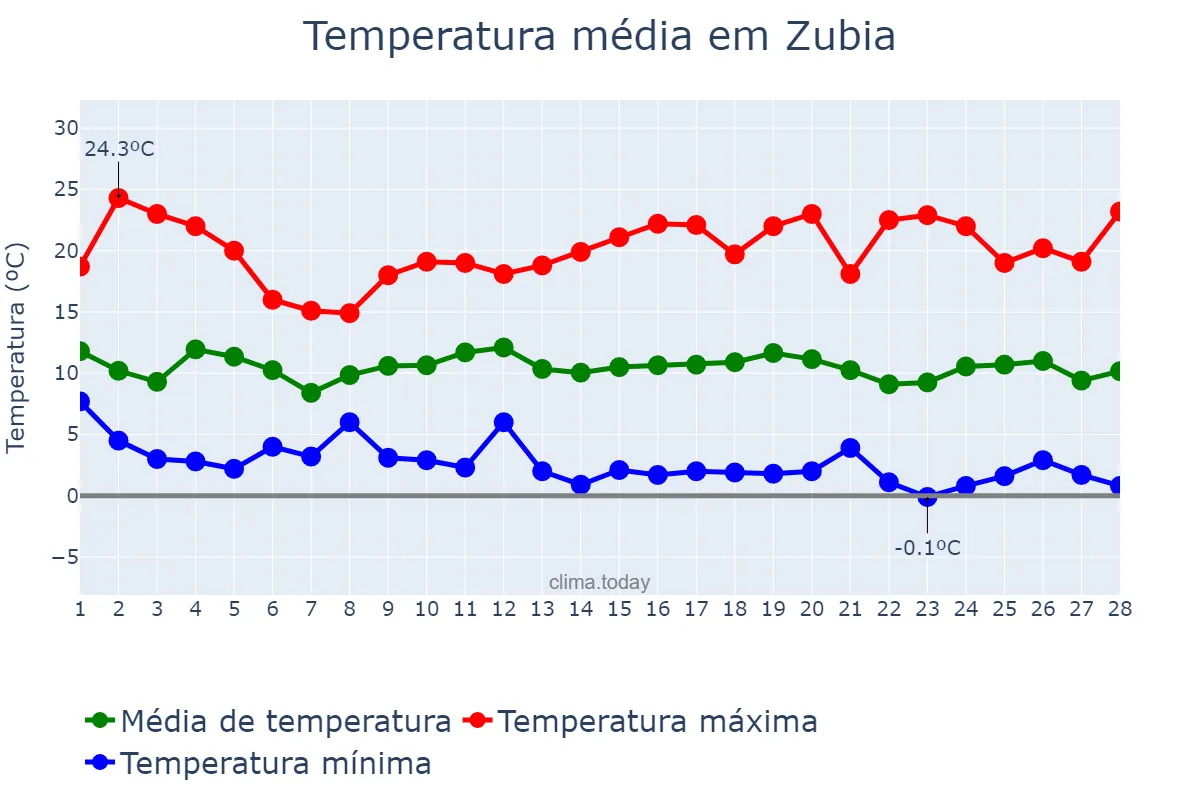 Temperatura em fevereiro em Zubia, Andalusia, ES