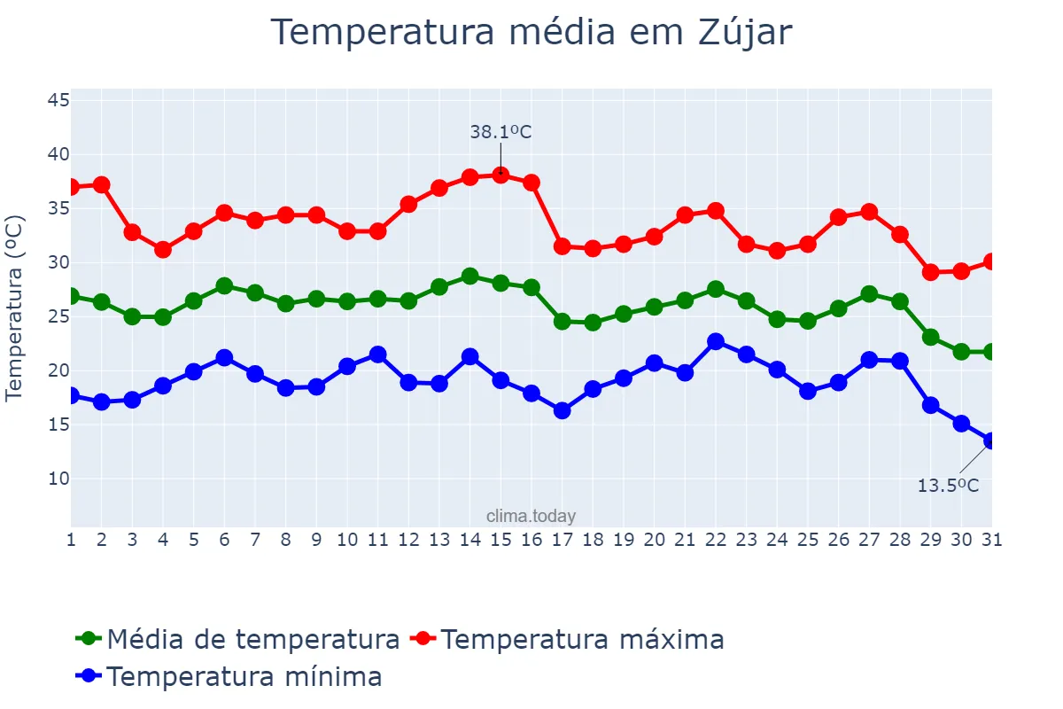 Temperatura em agosto em Zújar, Andalusia, ES